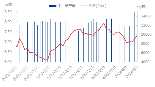 产量与价格0909.png