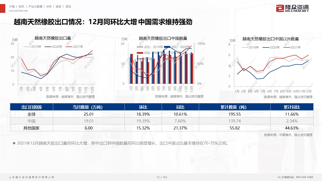 【隆众资讯】天然橡胶主产国家进出口月报.jpg