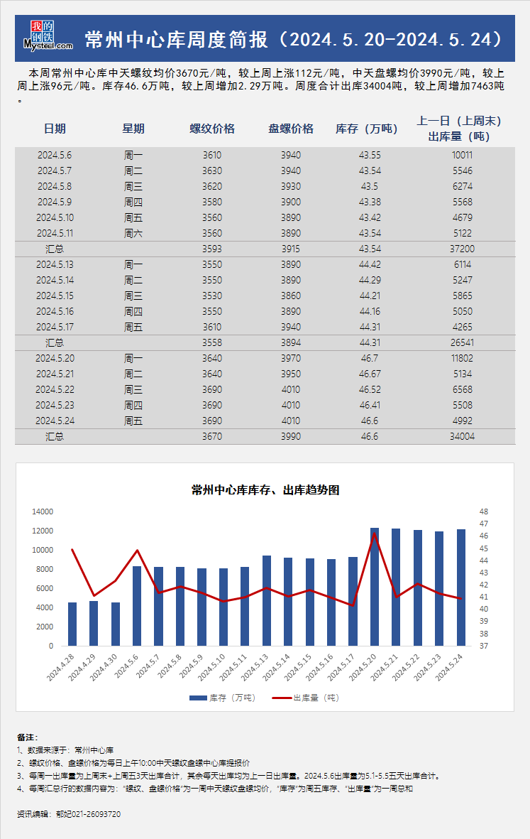 <a href='https://m.mysteel.com/' target='_blank' style='color:#3861ab'>Mysteel</a>周报：常州中心库周度简报（5.20-5.24）