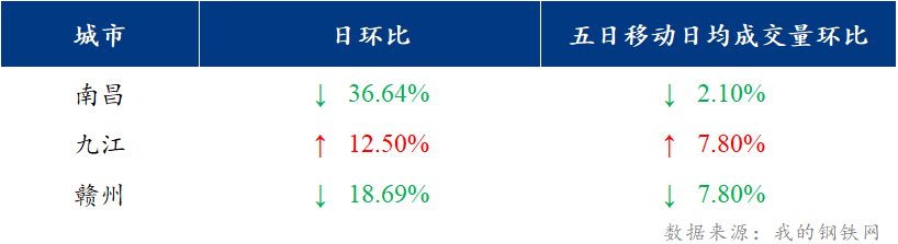 <a href='https://www.mysteel.com/' target='_blank' style='color:#3861ab'>Mysteel</a>日报：江西建筑钢材价格小幅下调 市场交投冷清