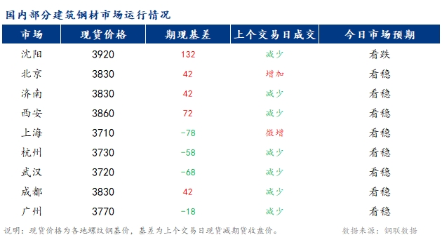 <a href='https://www.mysteel.com/' target='_blank' style='color:#3861ab'>Mysteel</a>早报：国内<a href='https://jiancai.mysteel.com/' target='_blank' style='color:#3861ab'>建筑钢材</a>市场价格预计稳中偏弱运行