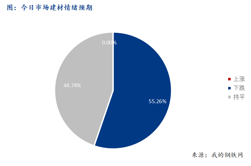 <a href='https://www.mysteel.com/' target='_blank' style='color:#3861ab'>Mysteel</a>早报：西南建筑钢材早盘价格预计震荡趋弱运行