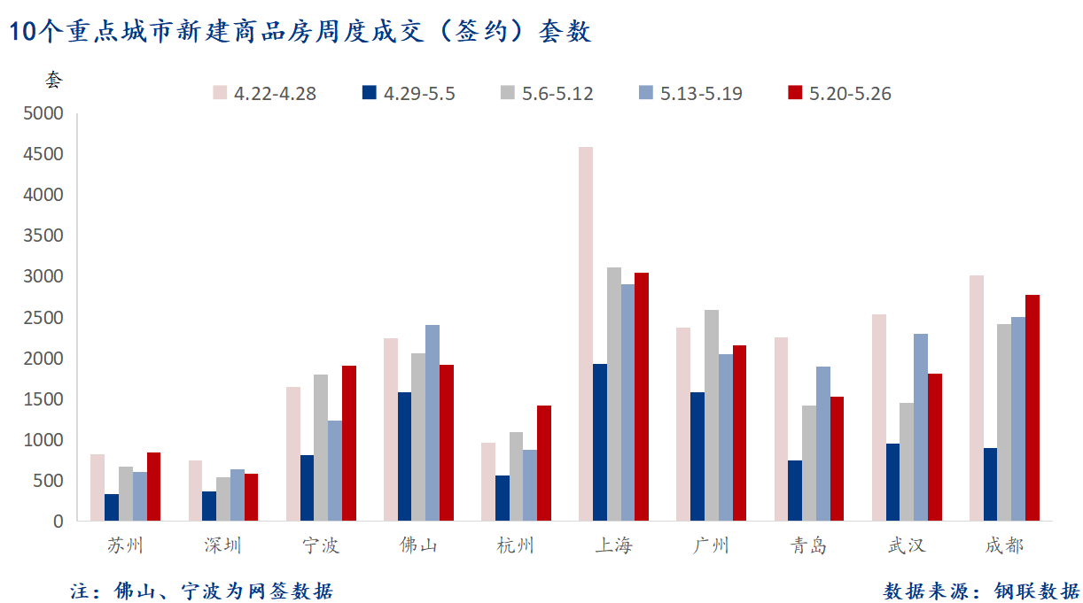 5月28日 重点城市新房套数