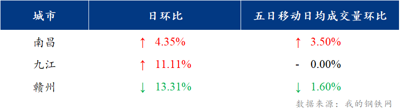 <a href='https://www.mysteel.com/' target='_blank' style='color:#3861ab'>Mysteel</a>日报：江西建筑钢材价格震荡运行 市场观望情绪浓