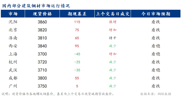 <a href='https://www.mysteel.com/' target='_blank' style='color:#3861ab'>Mysteel</a>早报：国内<a href='https://jiancai.mysteel.com/' target='_blank' style='color:#3861ab'>建筑钢材</a>市场价格预计稳中偏弱