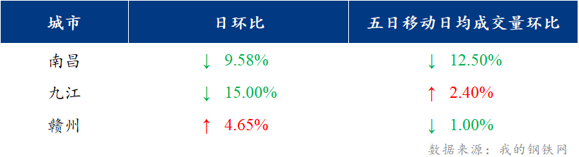 <a href='https://www.mysteel.com/' target='_blank' style='color:#3861ab'>Mysteel</a>日报：江西建筑钢材价格偏弱震荡 市场成交延续低迷