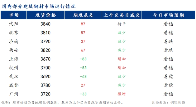 <a href='https://m.mysteel.com/' target='_blank' style='color:#3861ab'>Mysteel</a>早报：国内<a href='https://m.mysteel.com/market/p-968-----010101-0--------1.html' target='_blank' style='color:#3861ab'>建筑钢材</a>市场价格或窄幅震荡运行