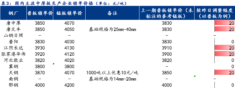 <a href='https://m.mysteel.com/' target='_blank' style='color:#3861ab'>Mysteel</a>日报：全国中厚板价格小幅上调 预计明日震荡趋弱为主