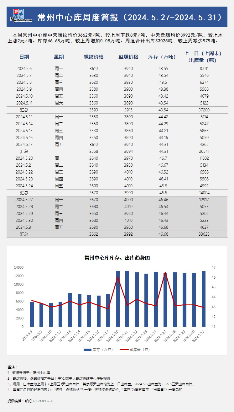 <a href='https://www.mysteel.com/' target='_blank' style='color:#3861ab'>Mysteel</a>周报：常州中心库周度简报（5.27-5.31）