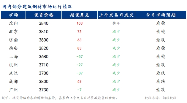 <a href='https://m.mysteel.com/' target='_blank' style='color:#3861ab'>Mysteel</a>早报：国内<a href='https://m.mysteel.com/market/p-968-----010101-0--------1.html' target='_blank' style='color:#3861ab'>建筑钢材</a>市场价格预计偏弱运行