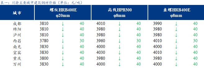  <a href='https://m.mysteel.com/' target='_blank' style='color:#3861ab'>Mysteel</a>日报：川渝建筑钢材价格下跌 市场情绪不佳