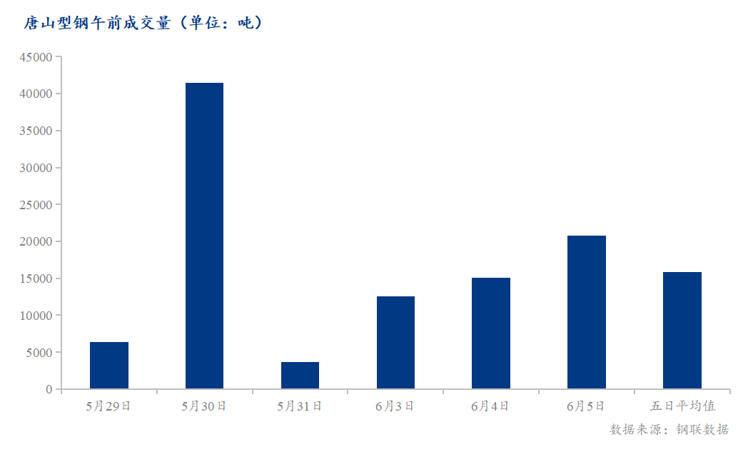 <a href='https://m.mysteel.com/' target='_blank' style='color:#3861ab'>Mysteel</a>数据：唐山调坯型钢成交量较上一交易日早盘增38%（6月5日10:30）