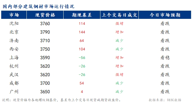 <a href='https://www.mysteel.com/' target='_blank' style='color:#3861ab'>Mysteel</a>早报：国内<a href='https://jiancai.mysteel.com/' target='_blank' style='color:#3861ab'>建筑钢材</a>市场价格跌幅或将收窄