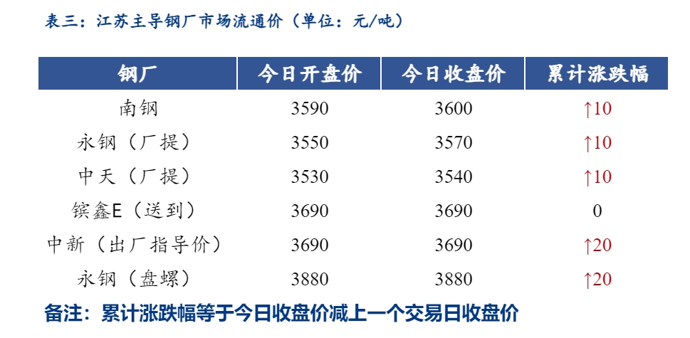 <a href='https://m.mysteel.com/' target='_blank' style='color:#3861ab'>Mysteel</a>日报：江苏<a href='https://m.mysteel.com/market/p-968-----010101-0--------1.html' target='_blank' style='color:#3861ab'>建筑钢材</a>价格反弹 成交不佳