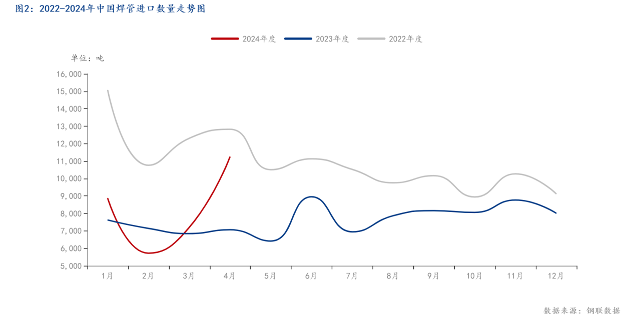 图2：2022-2024年中国焊管进口数量走势图