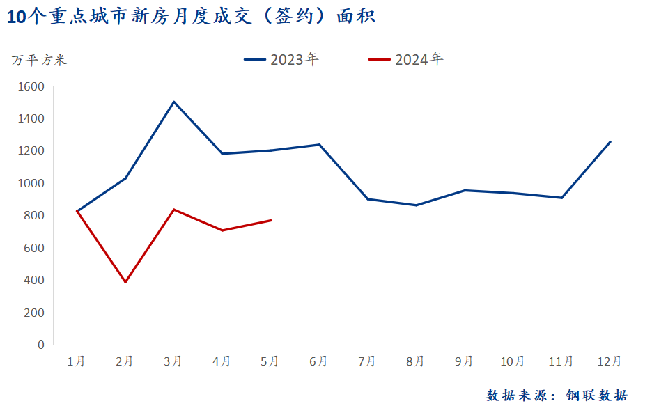 D:/Users/Desktop/图片/2024重点城市/月度/5月 新房总成交面积.png5月 新房总成交面积