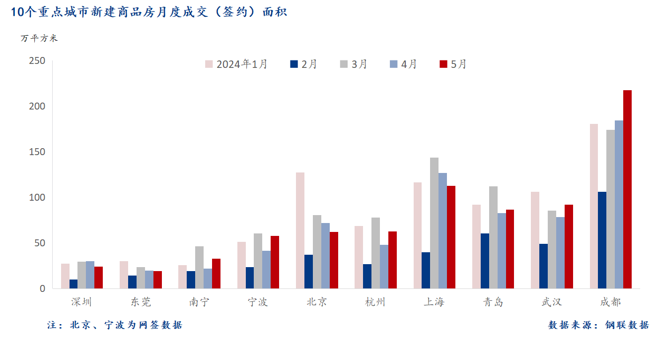 5月 重点城市新房面积