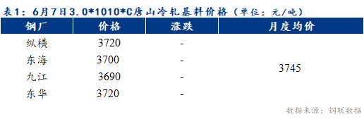 <a href='https://m.mysteel.com/' target='_blank' style='color:#3861ab'>Mysteel</a>早报：预计天津冷轧及镀锌板卷价格或下跌10-20元/吨