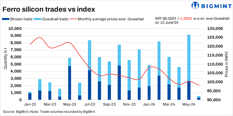 India: Ferro silicon prices decline following Bhutan's June offer