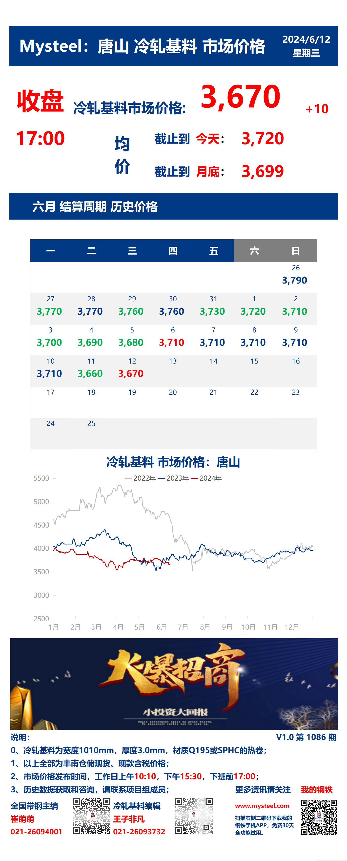 <a href='https://m.mysteel.com/' target='_blank' style='color:#3861ab'>Mysteel</a>：12日唐山冷轧基料市场价格(收盘17:00)