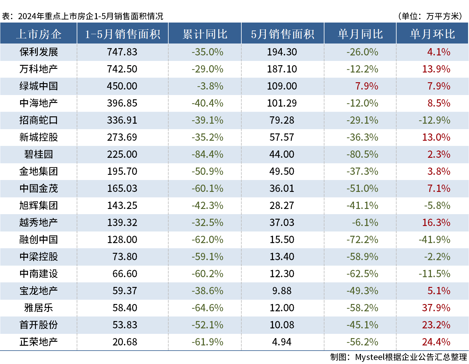 D:/Users/Desktop/图片/24.05房企面积.png24.05房企面积