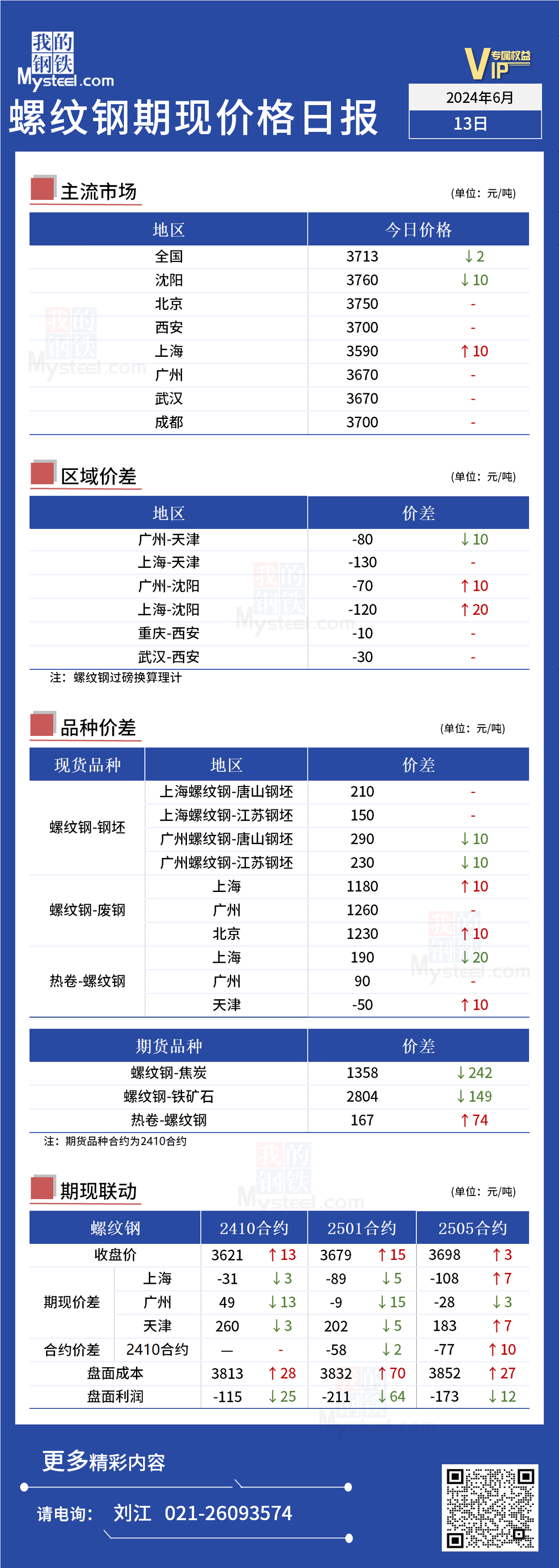 <a href='https://m.mysteel.com/' target='_blank' style='color:#3861ab'>Mysteel</a>日报：今日螺纹期现价格暂稳运行