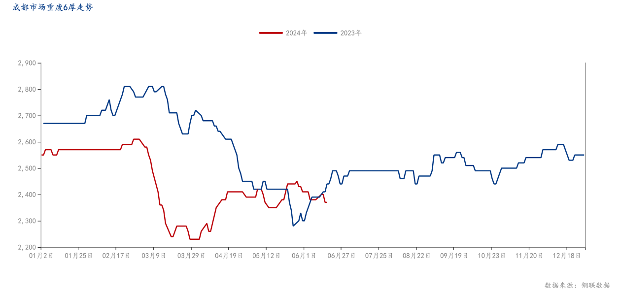 成都市场重废6厚走势
