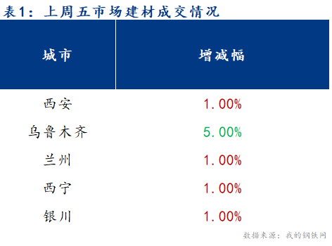 <a href='https://m.mysteel.com/' target='_blank' style='color:#3861ab'>Mysteel</a>早报：西北建筑钢材早盘价格预计弱稳运行