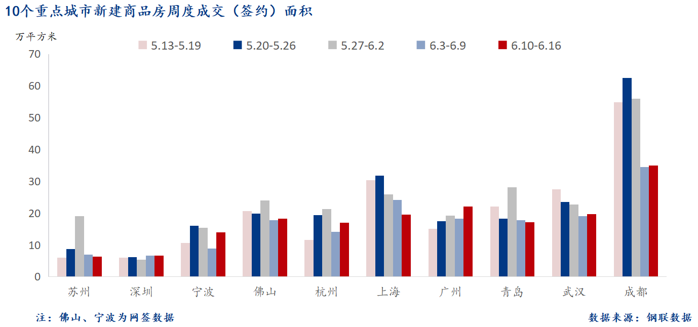 D:/Users/Desktop/图片/2024重点城市/6月18日 重点城市新房面积.png6月18日 重点城市新房面积