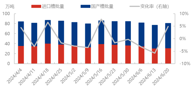 [消费量]：中国液化天然气消费量周数据统计（20240613-0619）