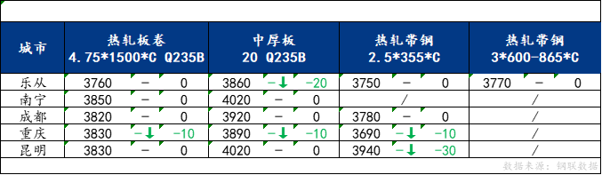 <a href='https://www.mysteel.com/' target='_blank' style='color:#3861ab'>Mysteel</a>日报：南方板材价格稳中下行 预计明日价格窄幅震荡为主