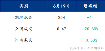 <a href='https://www.mysteel.com/' target='_blank' style='color:#3861ab'>Mysteel</a>早报：江西建筑钢材早盘预计小幅回涨运行