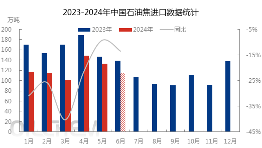 [隆众聚焦]：国内需求支撑乏力，上半年石油焦进口量或同比降幅25% 