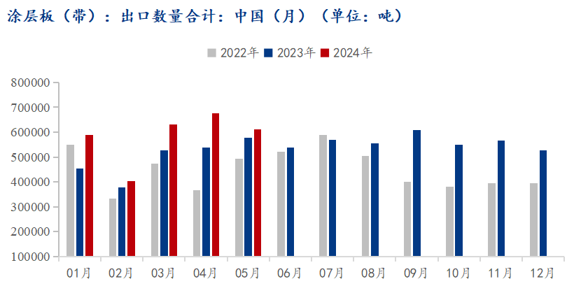 海关总署：5月涂层板带出口61.14万吨 月环比下降9.47%