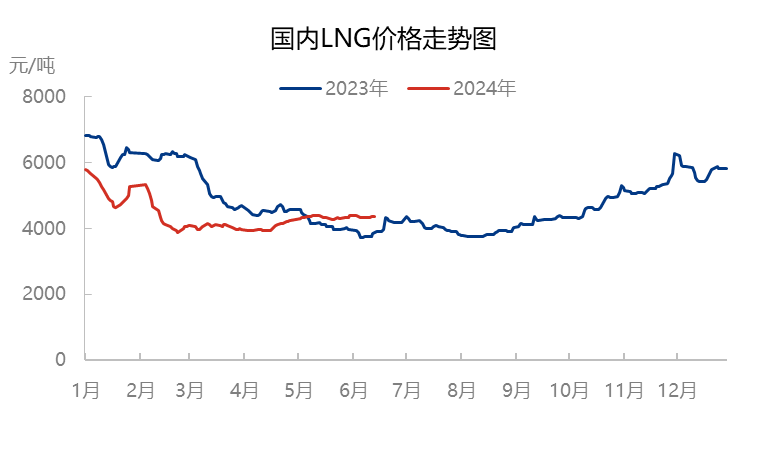 [液化天然气周评]上游顶价出货，下游需求萎靡（20240607-20240613）