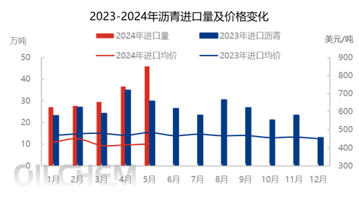 [数据分析]：2024年5月沥青进出口数据总体分析