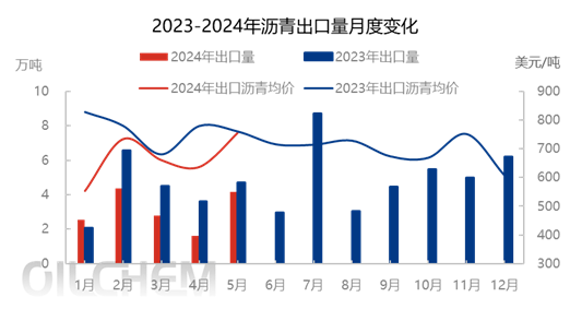 [数据分析]：2024年5月沥青进出口数据总体分析