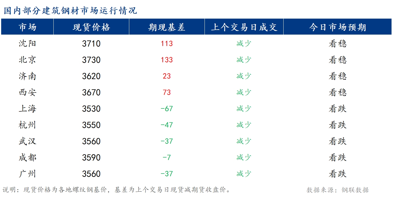 <a href='https://www.mysteel.com/' target='_blank' style='color:#3861ab'>Mysteel</a>早报：国内<a href='https://jiancai.mysteel.com/' target='_blank' style='color:#3861ab'>建筑钢材</a>价格将窄幅震荡偏弱