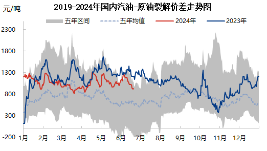 [成品油]:裂解价差跌至中位区间  炼厂生产积极性或将受挫