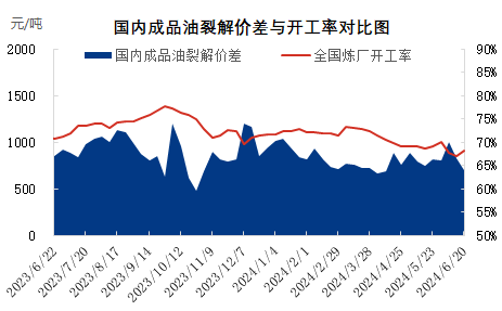 [成品油]:裂解价差跌至中位区间  炼厂生产积极性或将受挫