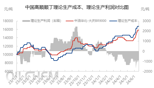 [隆众聚焦]：顺丁胶价高位回调 短线博弈加剧