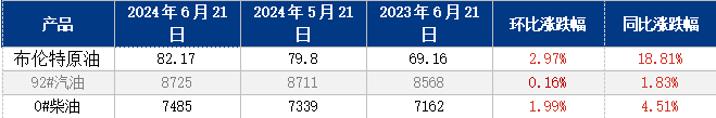 [成品油]：成本端利好支撑仍存 华北社会单位汽柴油库容率汽涨柴跌