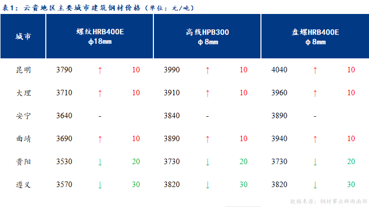 <a href='https://www.mysteel.com/' target='_blank' style='color:#3861ab'>Mysteel</a>日报：市场表现不佳 云贵<a href='https://jiancai.mysteel.com/' target='_blank' style='color:#3861ab'>建筑钢材</a>价格窄幅震荡运行