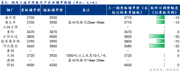  	<a href='https://www.mysteel.com/' target='_blank' style='color:#3861ab'>Mysteel</a>日报：全国中厚板成交清淡 预计下周中厚板震荡偏弱