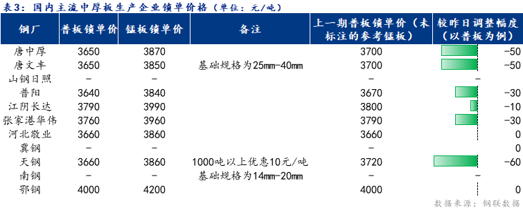 <a href='https://www.mysteel.com/' target='_blank' style='color:#3861ab'>Mysteel</a>日报：全国中厚板成交一般 预计明日<a href='http://zhongban.mysteel.com/' target='_blank' style='color:#3861ab'>中厚板价格</a>窄幅下探