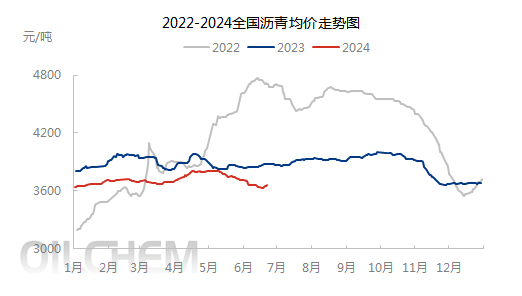 [沥青]：6月21日全国市场沥青价格汇总