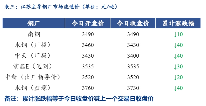 <a href='https://www.mysteel.com/' target='_blank' style='color:#3861ab'>Mysteel</a>日报：江苏<a href='https://jiancai.mysteel.com/' target='_blank' style='color:#3861ab'>建筑钢材</a>弱势下跌 