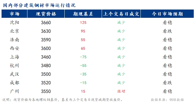 <a href='https://www.mysteel.com/' target='_blank' style='color:#3861ab'>Mysteel</a>早报：国内<a href='https://jiancai.mysteel.com/' target='_blank' style='color:#3861ab'>建筑钢材</a>市场价格或震荡偏弱运行