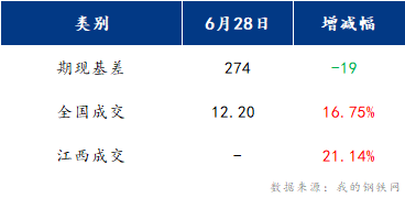 <a href='https://m.mysteel.com/' target='_blank' style='color:#3861ab'>Mysteel</a>早报：江西建筑钢材早盘或将窄幅震荡运行