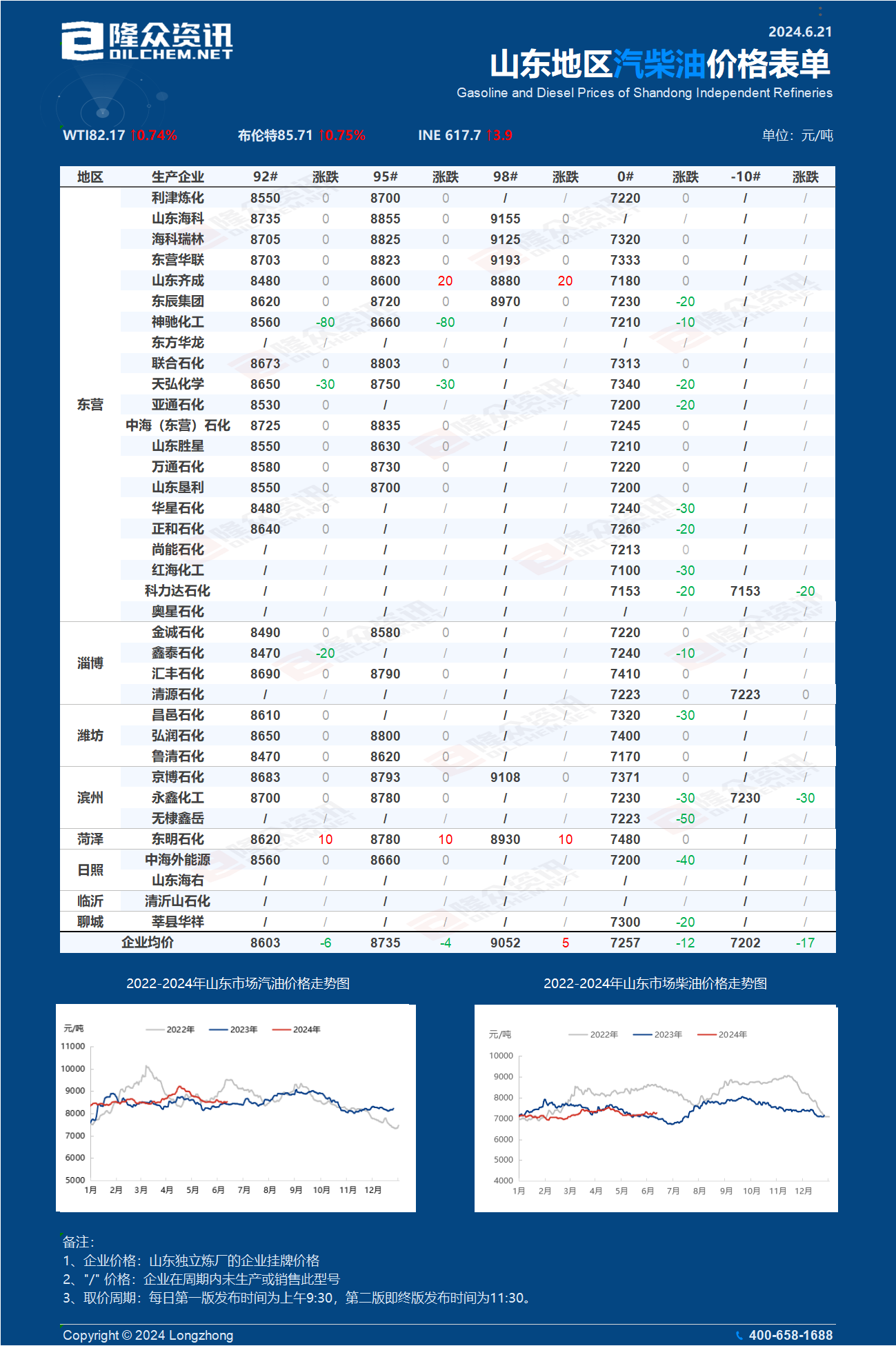 [成品油]：（截至9点30分）山东地炼企业成品油价格统计表（20240621）